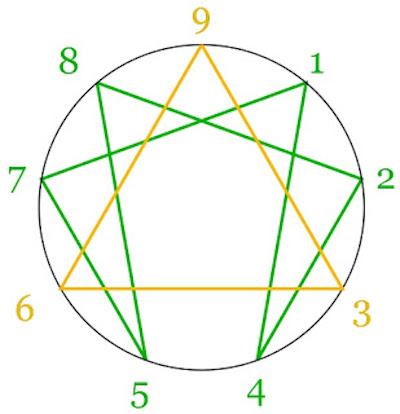 Enneagram_142857_369_color